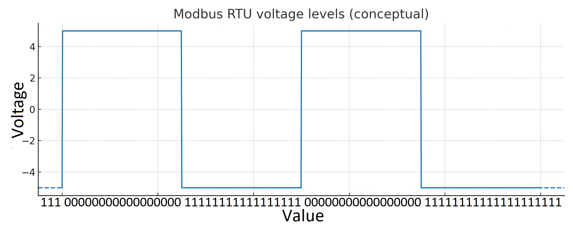 Modbus RTU voltage levels