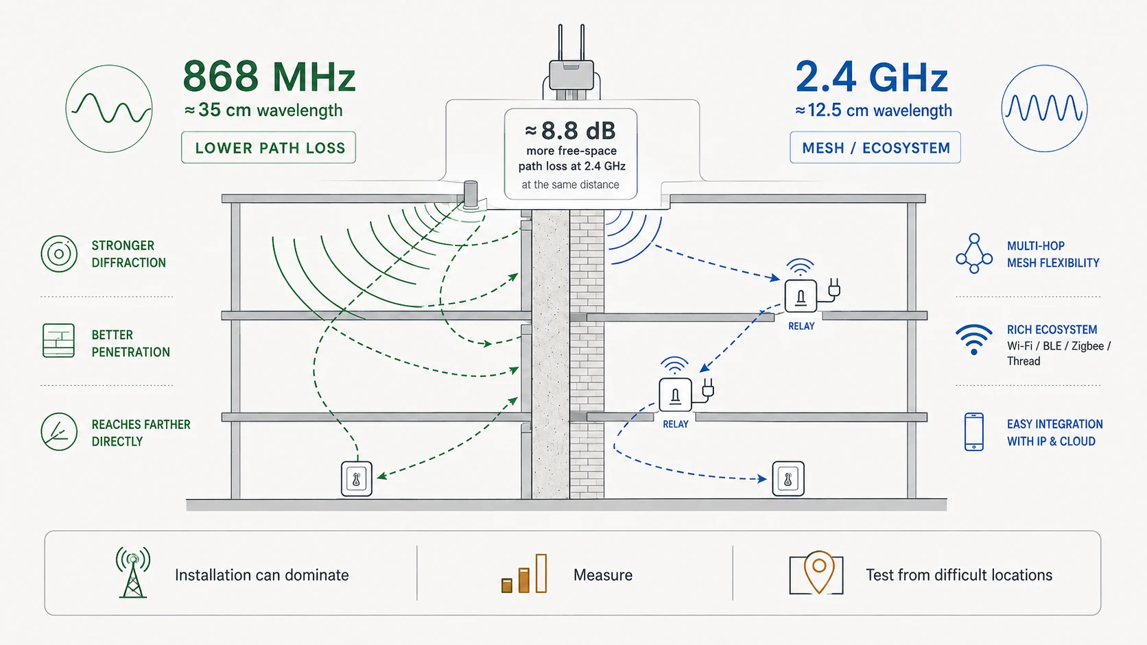 Conceptual comparison of 868 MHz and 2.4 GHz propagation in a building
