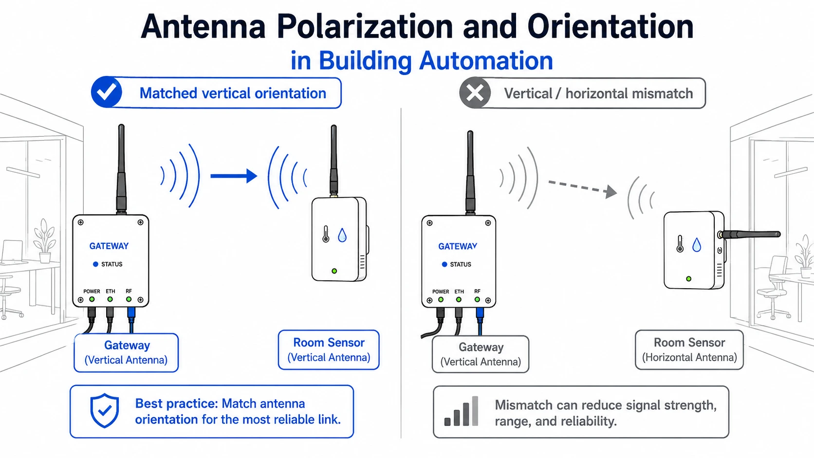 Matched vertical antennas compared with a vertical and horizontal mismatch